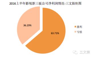 中國影視賺錢了嗎？124家影視類新三板公司上半年業績告訴你——經營性演出及經紀業務